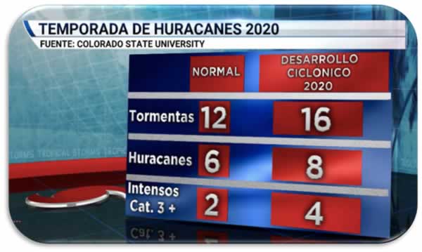 Temporada de Huracanes 2020